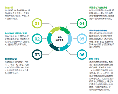 后疫情时代供应链重塑指南 物流与企业管理信息咨询服务