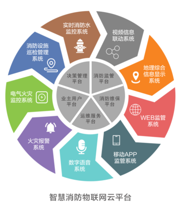 优化企业智慧消防建设，解决消防管理痛点